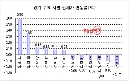 수도권 입주여파 확산, 세입자우위 시장으로 분위기 반전