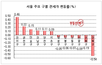 수도권 입주여파 확산, 세입자우위 시장으로 분위기 반전