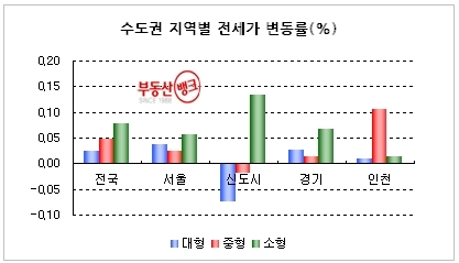수도권 입주여파 확산, 세입자우위 시장으로 분위기 반전