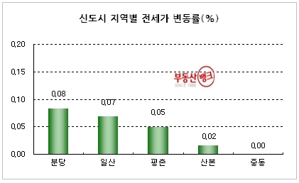 수도권 입주여파 확산, 세입자우위 시장으로 분위기 반전