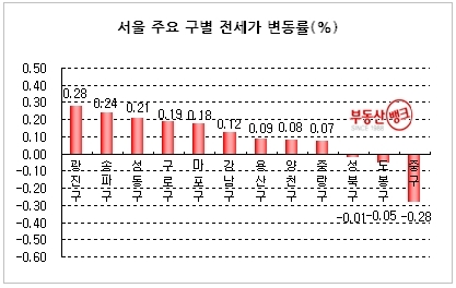 “서울 전세시장, 여름방학 앞두고 이사수요 꿈틀”