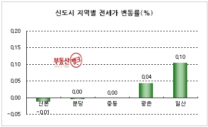 “서울 전세시장, 여름방학 앞두고 이사수요 꿈틀”