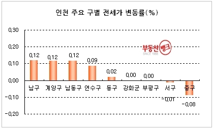 “서울 전세시장, 여름방학 앞두고 이사수요 꿈틀”