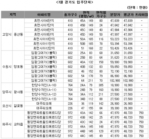 “상암월드컵파크10단지, 112㎡ 웃돈 1억 4,067만원”