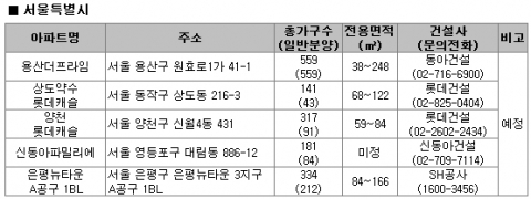 “전국 6,000여 가구 분양…서울은 재건축, 경기는 신도시 주목”