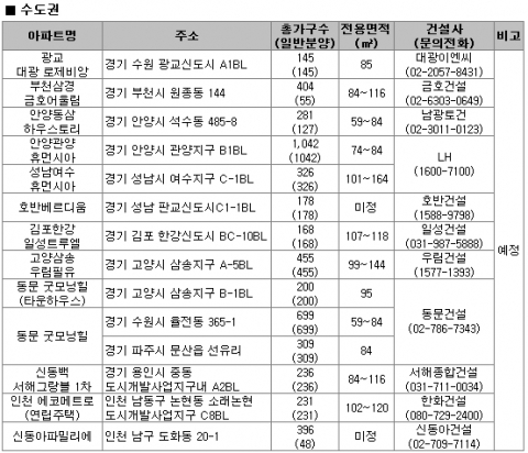 “전국 6,000여 가구 분양…서울은 재건축, 경기는 신도시 주목”