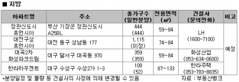 “전국 6,000여 가구 분양…서울은 재건축, 경기는 신도시 주목”