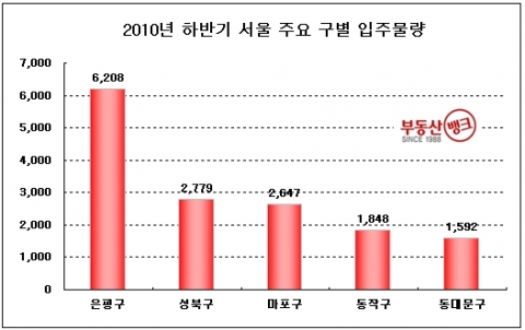 2010년 하반기, 서울 및 수도권 9만 6973가구 집들이