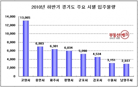 2010년 하반기, 서울 및 수도권 9만 6973가구 집들이