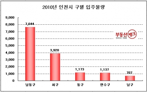 2010년 하반기, 서울 및 수도권 9만 6973가구 집들이