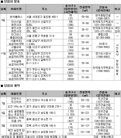 6월 2주 서울·수도권 7586가구 공급