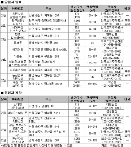 6월 4주 전국 7곳 3300여 가구 공급