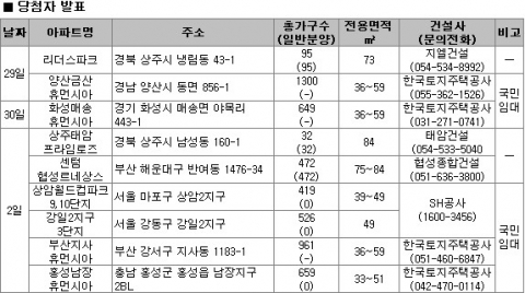 6월 5주 전국 8곳 3,617가구 공급…서울 용산, 일산 오피스텔 실수요자 ‘주목’