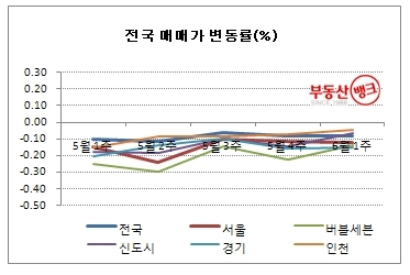 “수도권 66개 지역, 오른 곳 단 한곳도 없다”