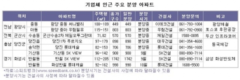 기업체 인근 주요분양 아파트