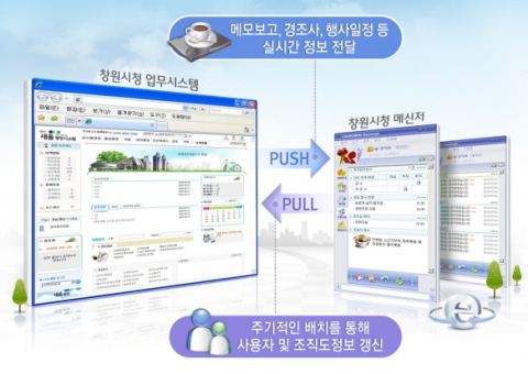 통합 창원시, 지역통합과 함께 행정 업무용 메신저시스템 새롭게 구축