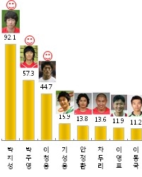 월드컵 광고, 10명 중 6명은 “기업브랜드 구분 어렵다”