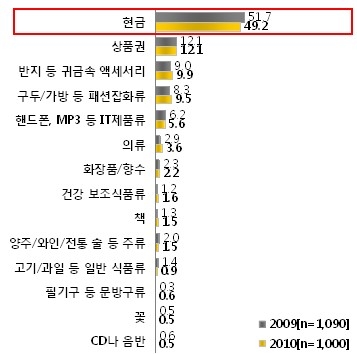 “선물은 역시 현금”…전체응답자 49.2%, 가장 받고 싶은 선물로 현금 선택