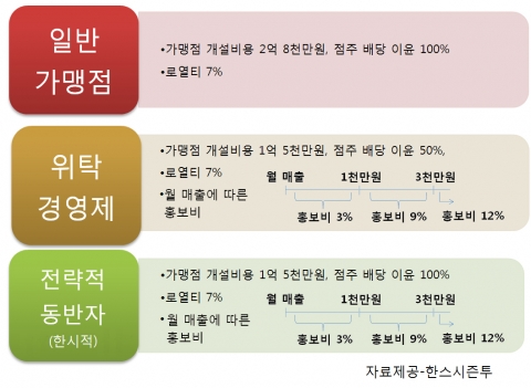 안근배 한복 대여, 한시적 가맹 계약 상품으로 업계 주목