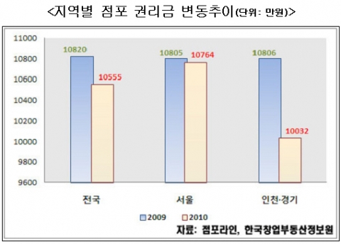 호황이라는데…점포 권리금은 ‘Down’