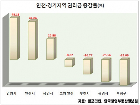 호황이라는데…점포 권리금은 ‘Down’