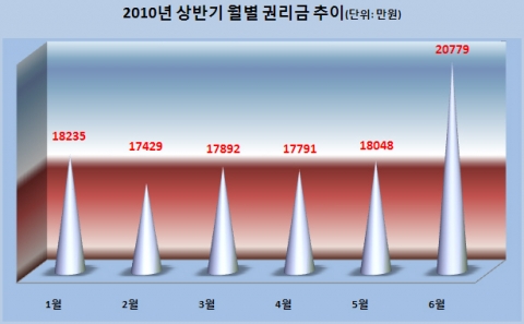 “고시원 권리금 상승세…제2의 PC방 되나”