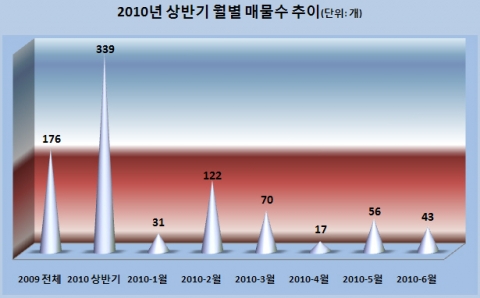 “고시원 권리금 상승세…제2의 PC방 되나”