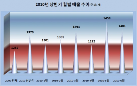 “고시원 권리금 상승세…제2의 PC방 되나”