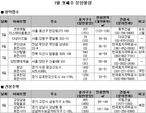 “서울 수도권 등 905가구 공급”…향후 분양시장 귀추 주목