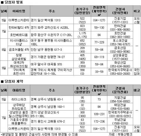 “서울 수도권 등 905가구 공급”…향후 분양시장 귀추 주목