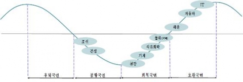 주요 산업의 2010년 경기 국면
