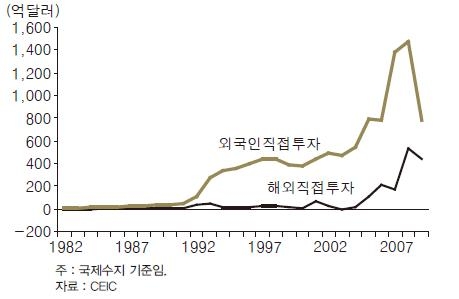 <그림 1> 중국의 외국인 및 해외직접투자 추이