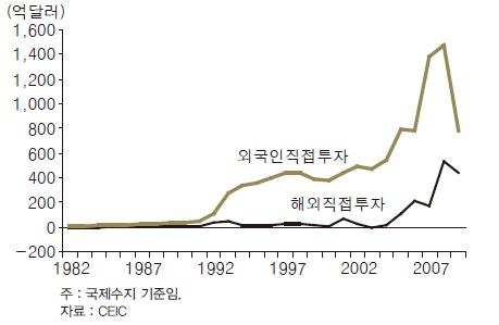 &lt;그림 1&gt; 중국의 외국인 및 해외직접투자 추이