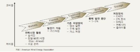 <그림 2> 현재 전력시스템의 변동성 대응 방안