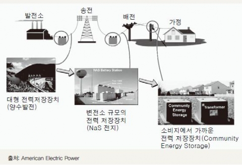 <그림 5> AEP사의 Community Energy Storage
