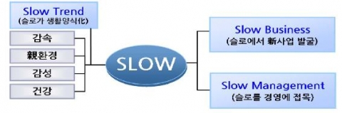 슬로 트렌드에 대응한 슬로 비즈니스와 슬로 경영