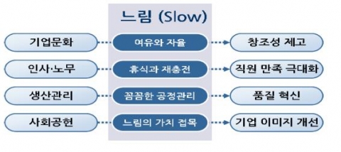 슬로 경영(Slow Management)의 효과