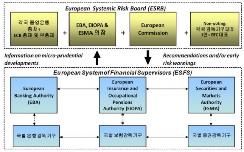 EU의 새로운 금융감독 체계