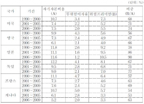 주요국 은행의 실질 자기자본비용 추정