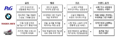 품격 있는 브랜드의 사례