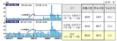 외환시장과 주식시장 변동성 비교와 SERI 금융불안지수의 요소별 기여율 주: 변동성은 원/달러 환율(주가지수) 일별 변화율(수익률)의 연율화된 표준편차 자료: 삼성경제연구소