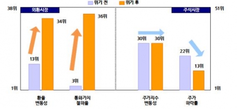 글로벌 금융위기 전후 항목별 국제 순위 비교(위기 전후 2년) 주: 1) 순위가 높을수록 변동성(절하율 또는 하락률)이 낮은 것을 의미 2) 위기 이전(2005년 7월∼2007년 6월), 위기 이후(2007년 7월∼2009년 6월) 3) 위기 전의 통화가치 절하율과 주가 하락률은 2003년 하반기∼2005년 상반기 대비 2005년 하반기∼2007년 상반기 기간의 평균 통화가치(주가) 절하율(하락률)로 계산