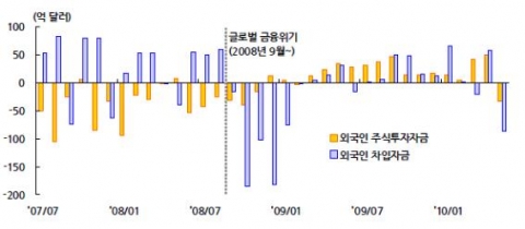 외국인 주식투자자금 및 차입자금 유출입 추이