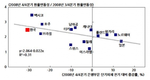 은행부문 단기외채 증감과 외환시장 변동성
주: 미국과 영국, 유로존을 제외한 주요 자유변동환율제 시행 국가
자료: Bloomberg; World Bank, QEDS.