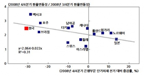 은행부문 단기외채 증감과 외환시장 변동성 주: 미국과 영국, 유로존을 제외한 주요 자유변동환율제 시행 국가 자료: Bloomberg; World Bank, QEDS.