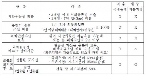 주요 외환건전성 감독의 국내은행과 외은지점 적용 비교
주: *외은지점의 본점이 유동성 지원 확약서를 제출하는 경우 적용 면제
