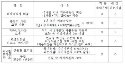 주요 외환건전성 감독의 국내은행과 외은지점 적용 비교 주: *외은지점의 본점이 유동성 지원 확약서를 제출하는 경우 적용 면제