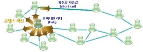 소셜 미디어상의 콘텐츠 전파