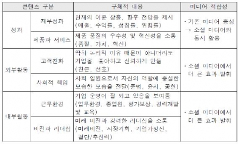 다양한 소통 콘텐츠와 미디어 적합성
주: 뉴욕대학 찰스 폼브런(Charles J. Fombrun)이 제시한 평판(Reputation)에 영향을 미치는 6가지 소통의 핵심 콘텐츠 