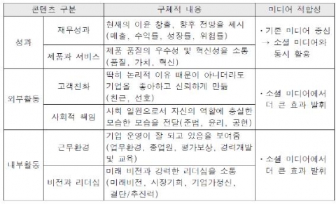 다양한 소통 콘텐츠와 미디어 적합성 주: 뉴욕대학 찰스 폼브런(Charles J. Fombrun)이 제시한 평판(Reputation)에 영향을 미치는 6가지 소통의 핵심 콘텐츠 내용을 근거로 재구성 자료: Fombrun, C. (1996). Reputation. Harvard Business School Press.